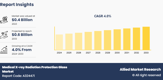 Medical X-ray Radiation Protection Glass Market