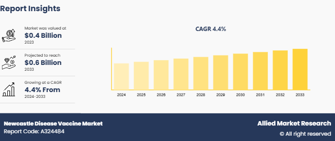 Newcastle Disease Vaccine Market