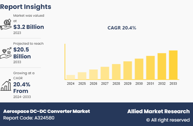 Aerospace DC-DC Converter Market