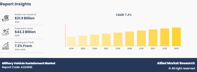 Military Vehicle Sustainment Market