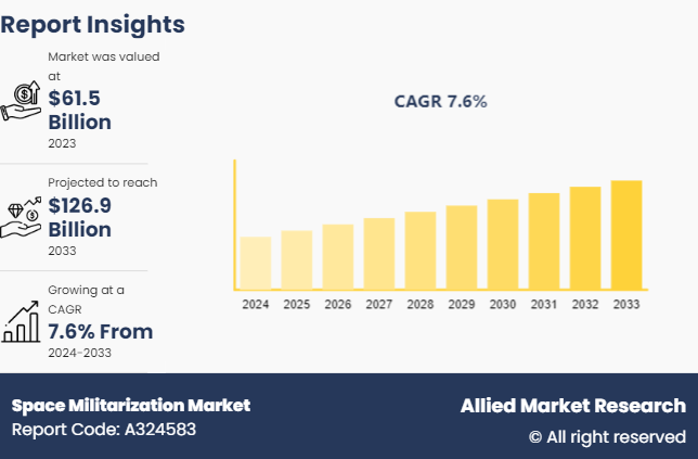 Space Militarization Market