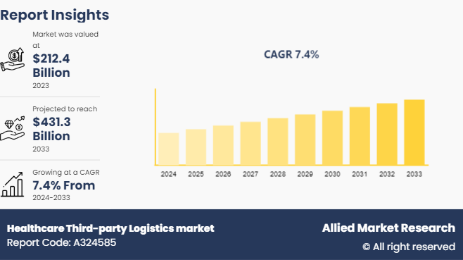 Healthcare Third-party Logistics market