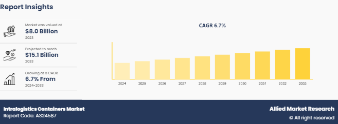 Intralogistics Containers Market