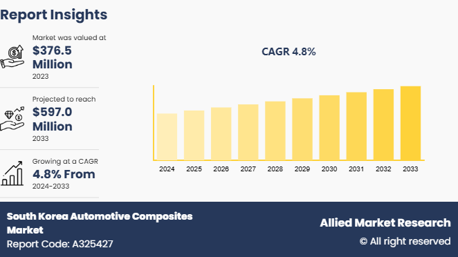 South Korea Automotive Composites Market