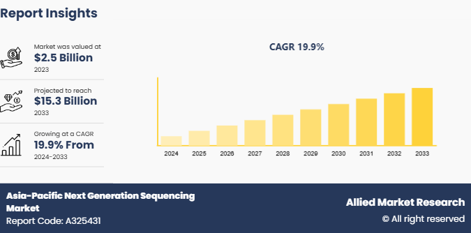 Asia-Pacific Next Generation Sequencing Market