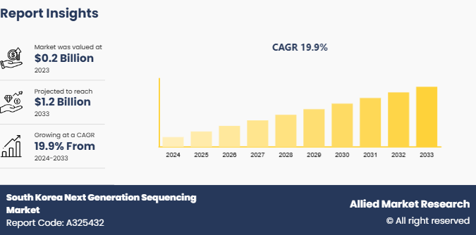 South Korea Next Generation Sequencing Market