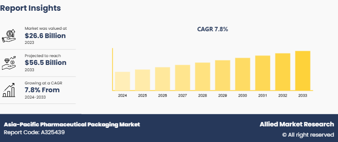 Asia-Pacific Pharmaceutical Packaging Market
