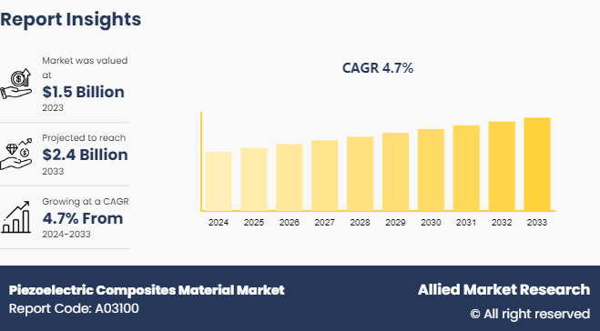 Piezoelectric Composites Material Market