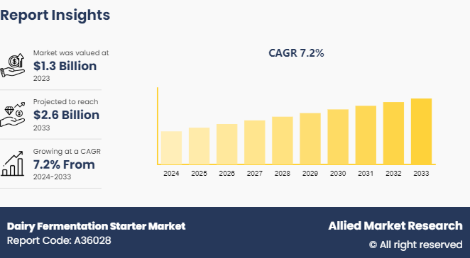 Dairy Fermentation Starter Market