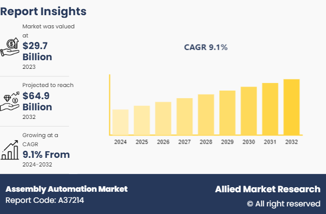 Assembly Automation Market Insights