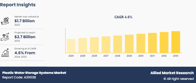 Plastic Water Storage Systems Market