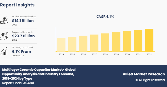 Multilayer Ceramic Capacitor Market- Global Opportunity Analysis and Industry Forecast, 2018-2024 by Class