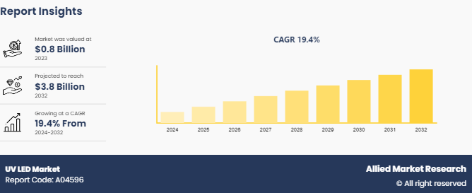 UV LED Market Insights