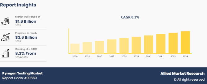 Pyrogen Testing Market Growth By 2024-2033