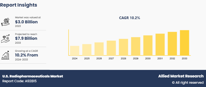 U.S. Radiopharmaceuticals Market