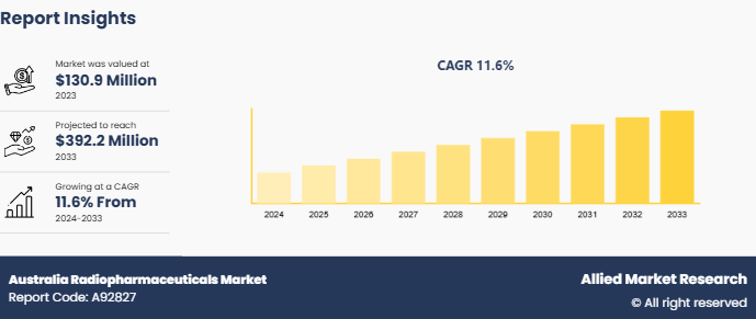 Australia Radiopharmaceuticals Market