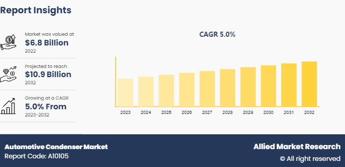 Automotive Condenser Market