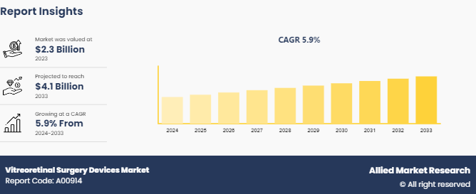 Vitreoretinal Surgery Devices Market