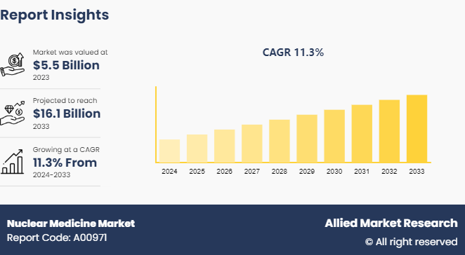 Nuclear Medicine Market