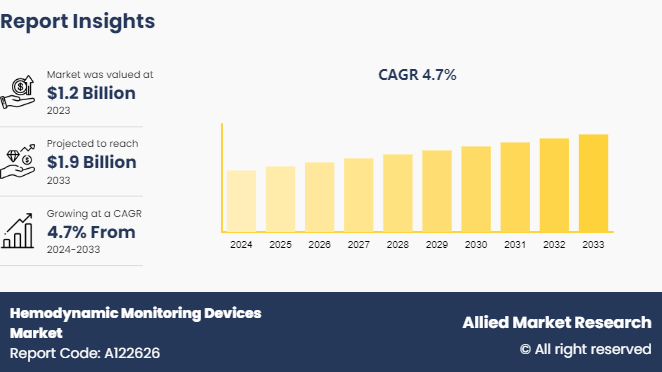 Hemodynamic Monitoring Devices Market