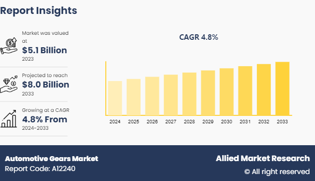 Automotive Gears Market