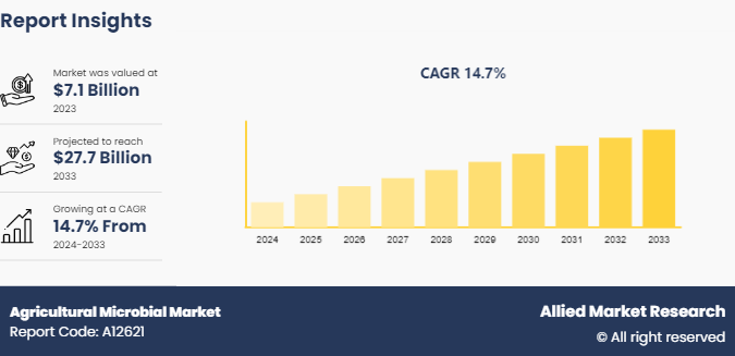Agricultural Microbial Market