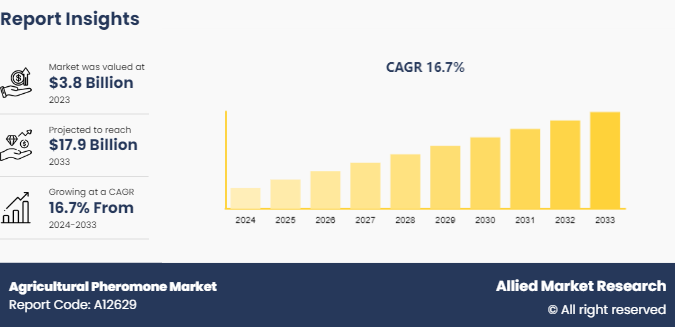 Agricultural Pheromone Market