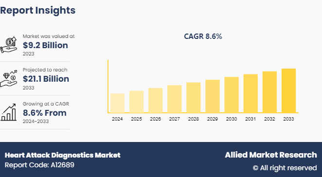 Heart Attack Diagnostics Market