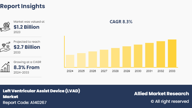 Left Ventricular Assist Device (LVAD) Market