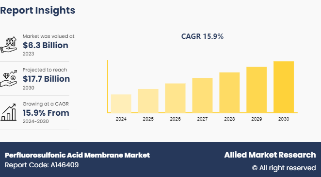Perfluorosulfonic Acid Membrane Market