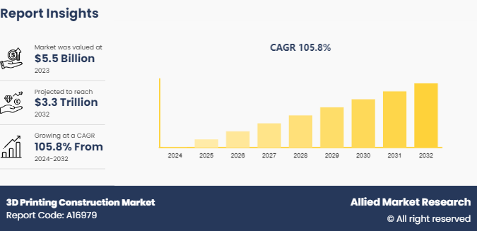 3D Printing Construction Market Insights 2032