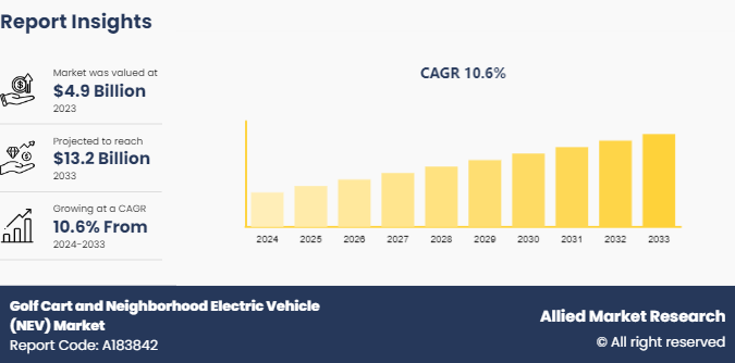 Golf Cart and Neighborhood Electric Vehicle (NEV) Market