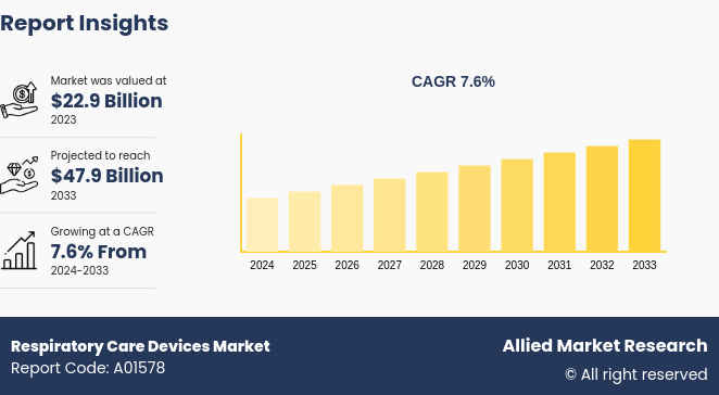 Respiratory Care Devices Market- Global Opportunities and Forecasts, 2014-2022 by Product
