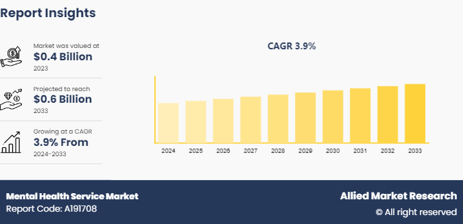Mental Health Service Market