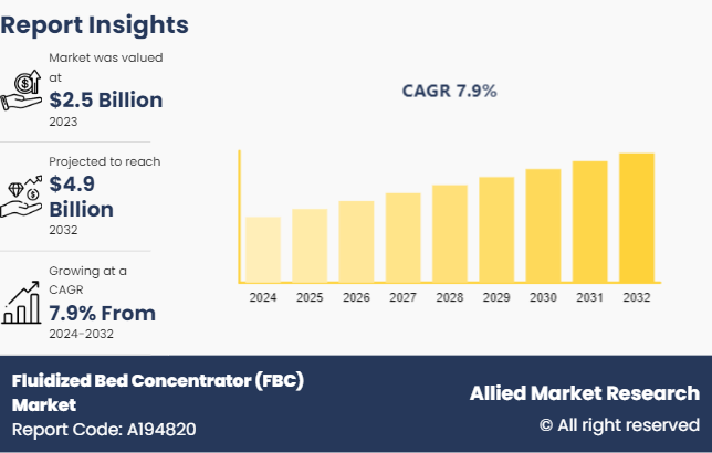 Fluidized Bed Concentrator (FBC) Market
