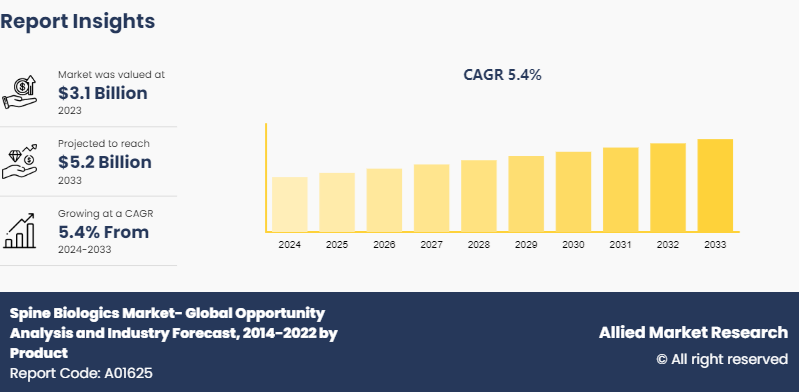 Spine Biologics Market- Global Opportunity Analysis and Industry Forecast, 2014-2022 by Product 