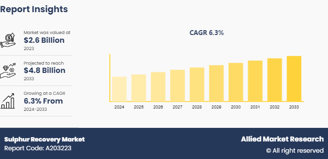Sulphur Recovery Market
