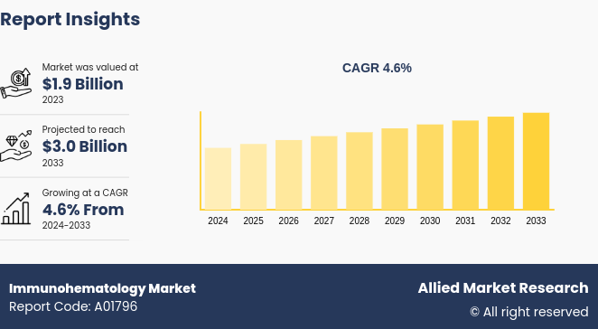 Global Immunohematology Market