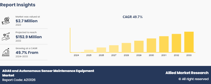 ADAS and Autonomous Sensor Maintenance Equipment Market