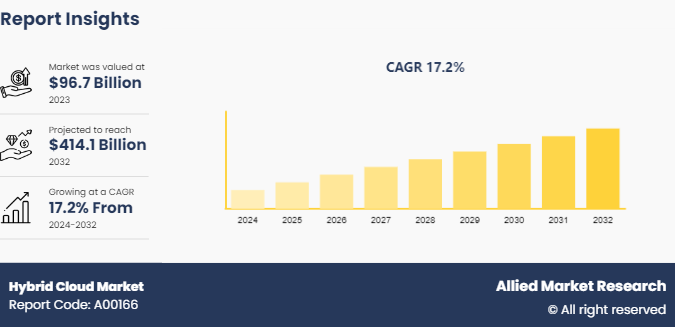 Hybrid Cloud Market