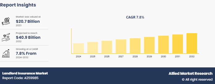 Landlord Insurance Market Insights 2024 to 2032