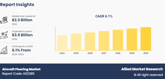 Aircraft Flooring Market
