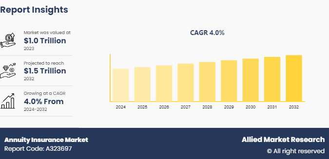 Annuity Insurance Market Insights 2024 to 2032