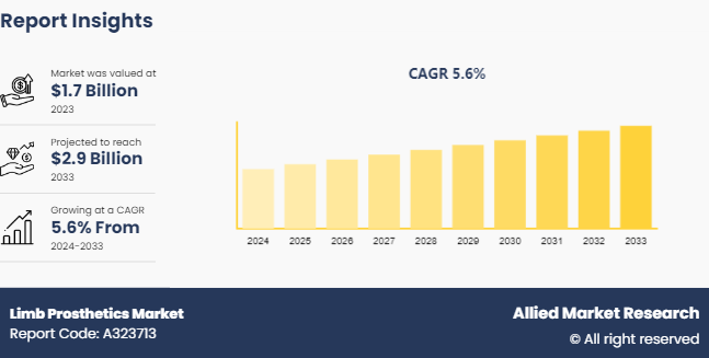 Limb Prosthetics Market