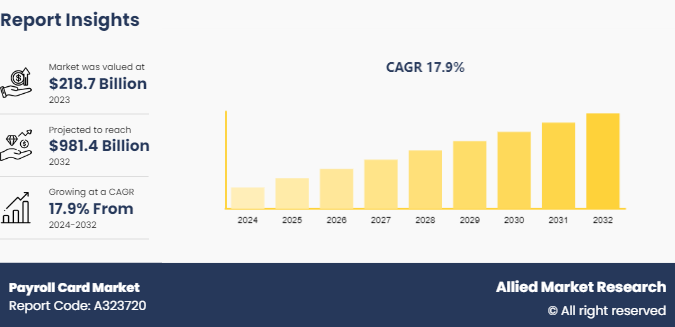 Payroll Card Market