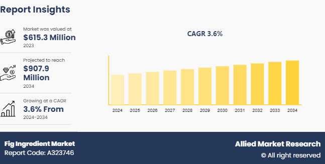 Fig Ingredient Market