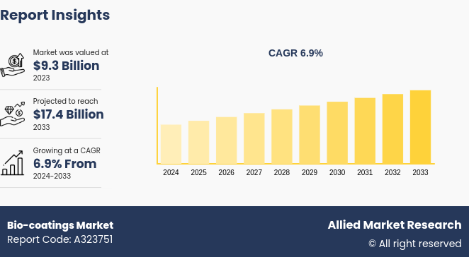 Bio-coatings Market