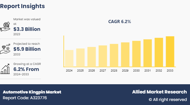 Automotive Kingpin Market