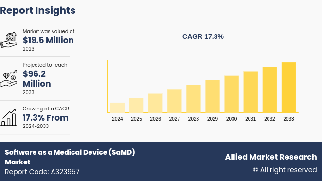 (SaMD) Software As A Medical Device Market