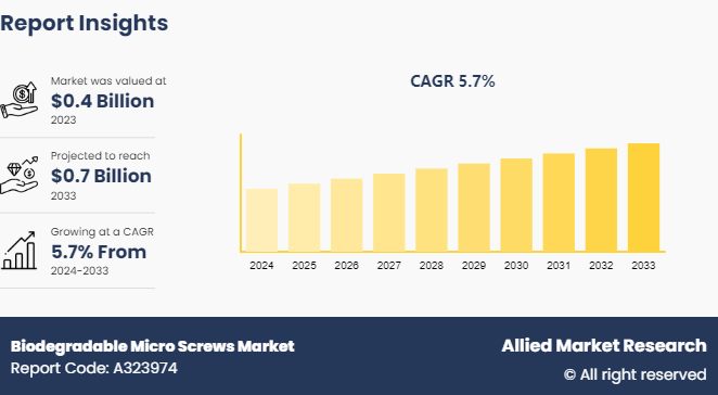 Biodegradable Micro Screws Market